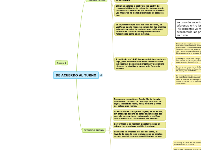 PROCESO CAJA POR TURNO - Mapa Mental
