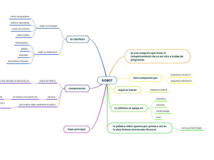 ROBOT - Mapa Mental