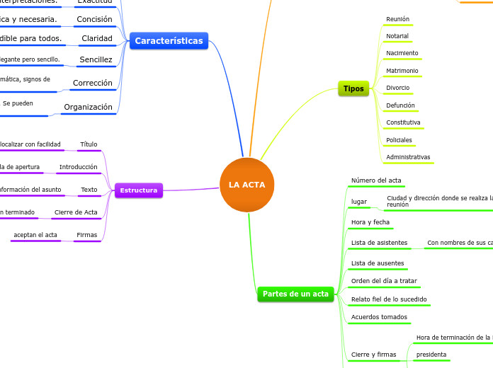 LA ACTA - Mapa Mental