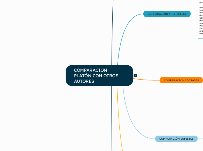 COMPARACIÓN PLATÓN CON OTROS AUTORES - Mapa Mental