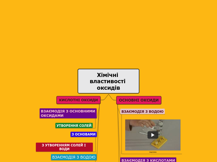 Хімічні властивості оксидів - Mind Map