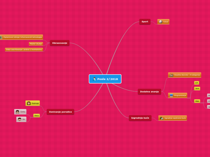 Posle 2/2018 - Mind Map