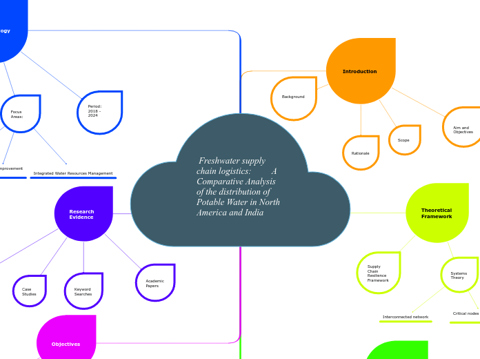  Freshwater supply chain logistics:       ...- Mind Map