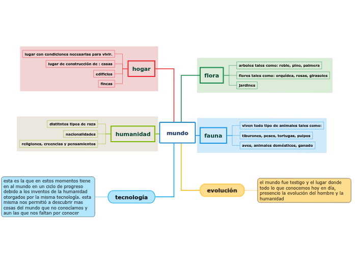 mundo - Mind Map