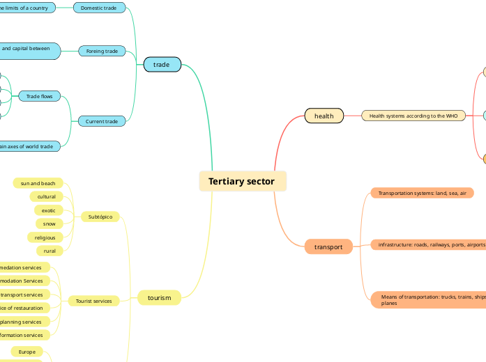 Tertiary sector - Mind Map