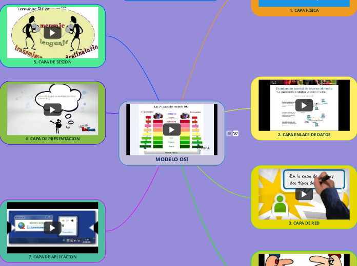 MODELO OSI - Mapa Mental