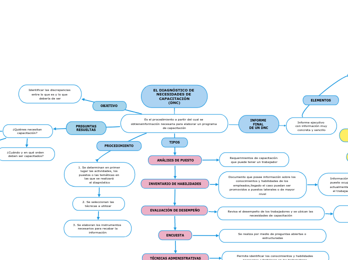EL DIAGNÓSTICO DE 
NECESIDADES DE 
CAPACITACIÓN
(DNC)