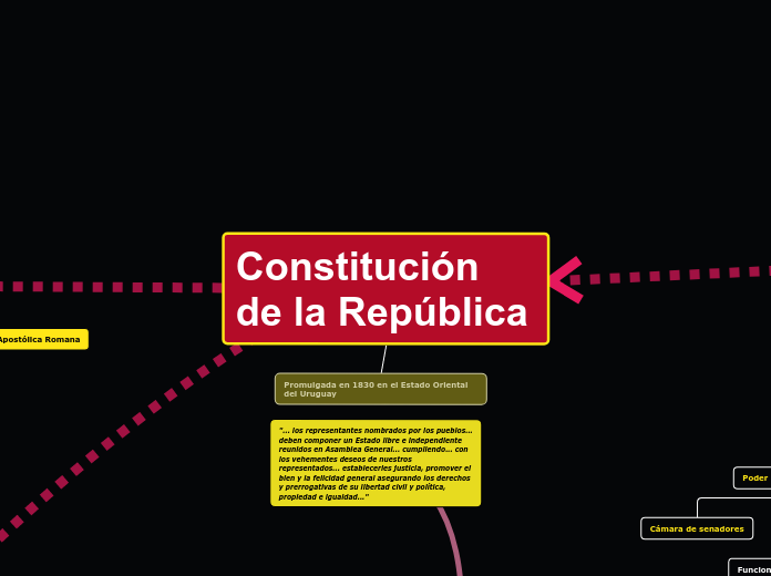 Constitución de la República - Mapa Mental