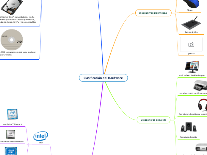 Clasificación del Hardware  - Mapa Mental