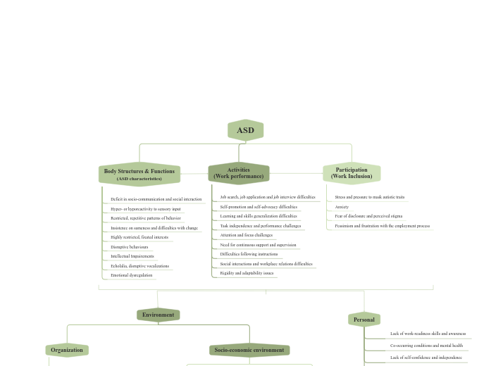 ASD - Mind Map