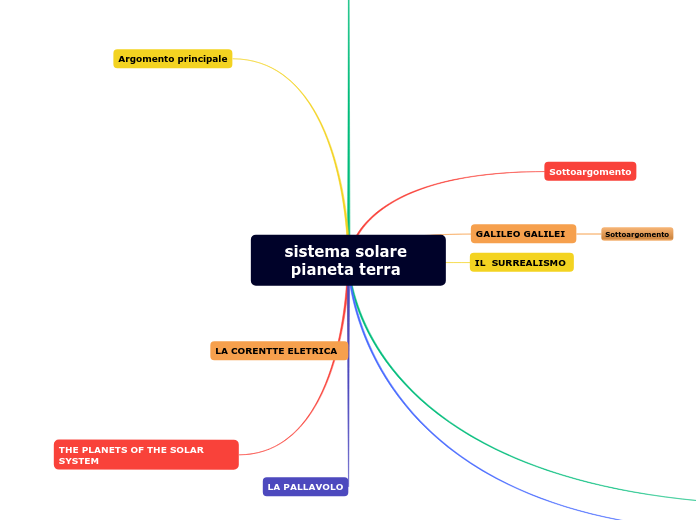 sistema solare pianeta terra  - Mappa Mentale