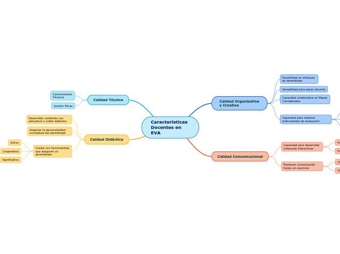 Características Docentes en EVA - Mind Map