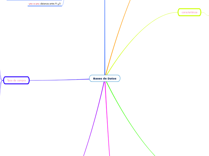 Bases de Datos - Mapa Mental