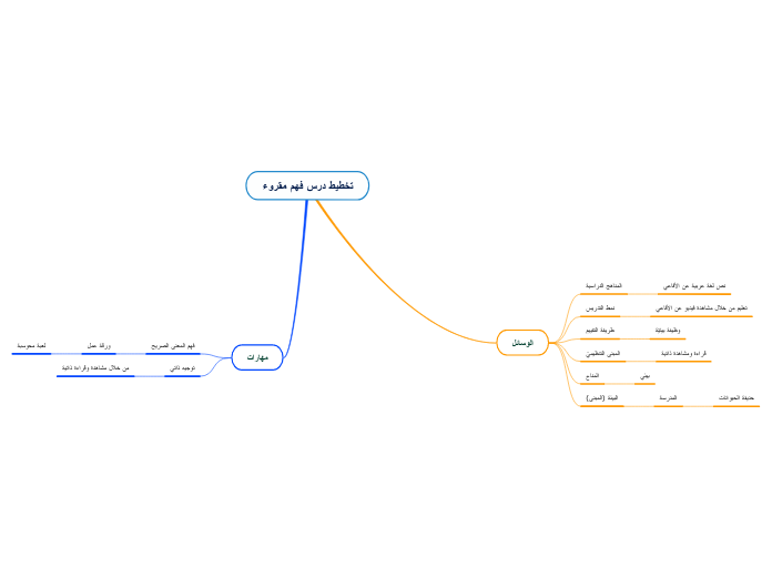 تخطيط درس فهم مقروء - Mind Map