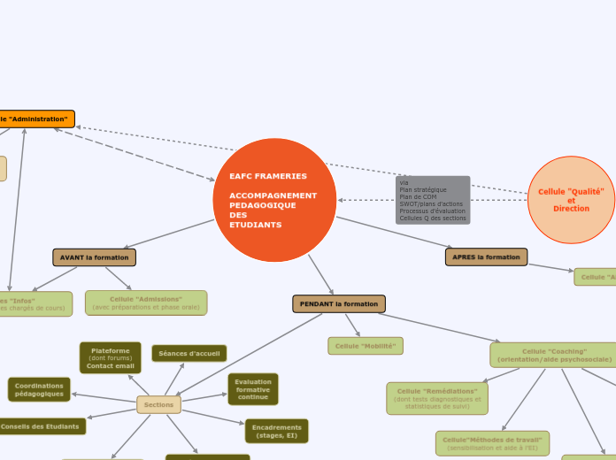 EAFC FRAMERIES

ACCOMPAGNEMENT 
PEDAG...- Carte Mentale