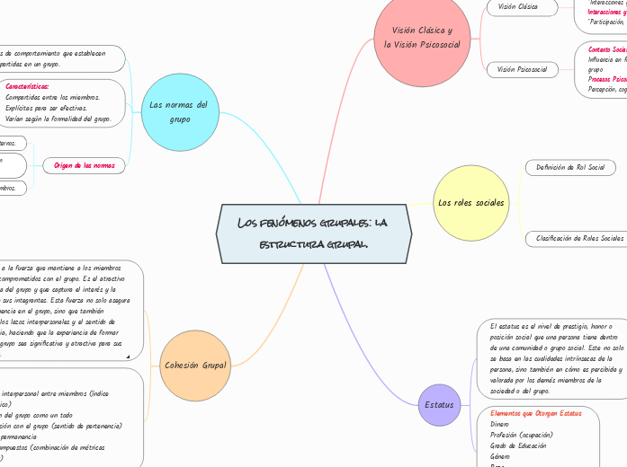 Los fenómenos grupales: la estructura g...- Mapa Mental