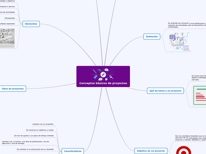 Conceptos básicos de proyectos - Mind Map