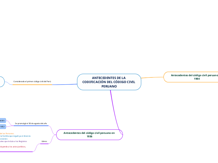 ANTECEDENTES DE LA CODIFICACIÓN DEL CÓD...- Mapa Mental