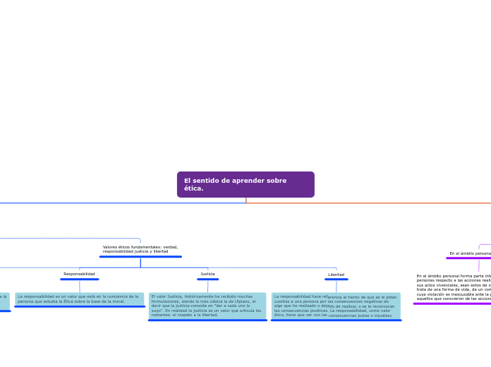 El sentido de aprender sobre ética. - Mapa Mental