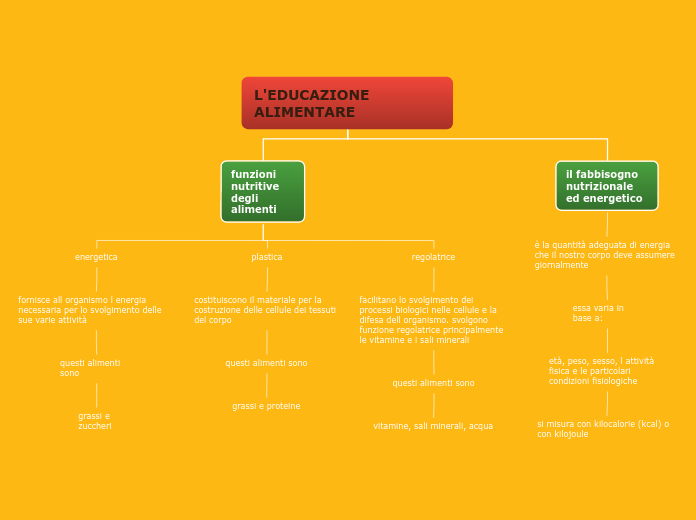 L'EDUCAZIONE ALIMENTARE - Mappa Mentale