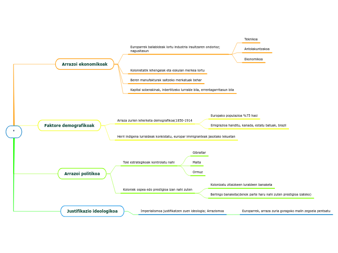 ' - Mind Map