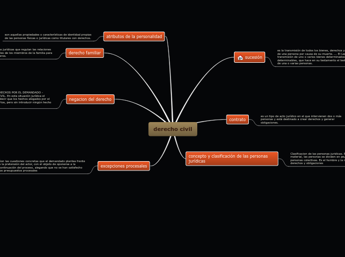 derecho civil - Mapa Mental