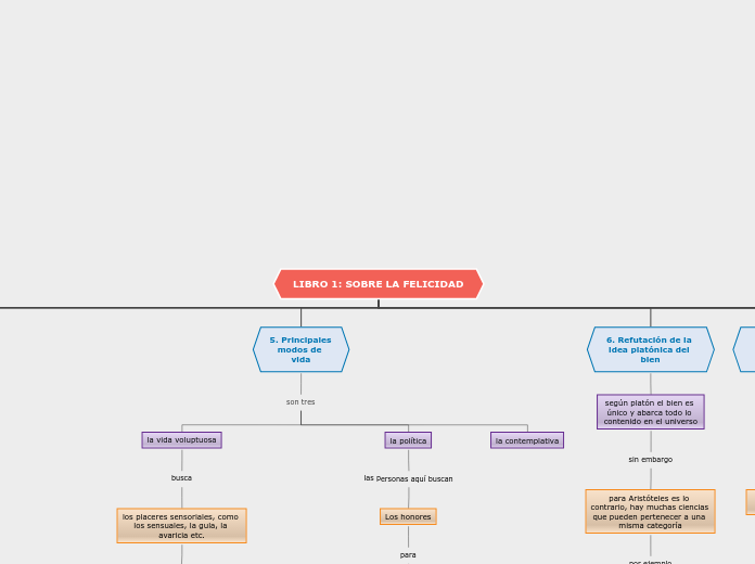 LIBRO 1: SOBRE LA FELICIDAD - Mapa Mental