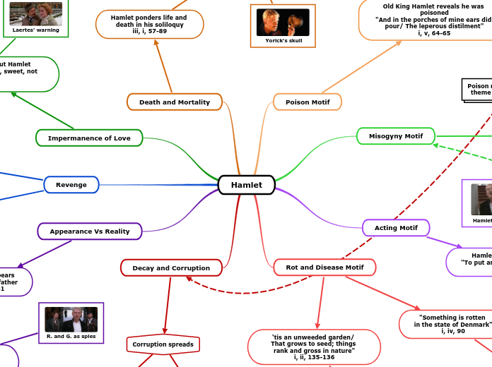Hamlet Mind Map