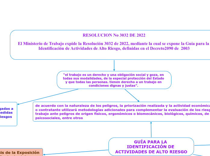 RESOLUCION No 3032 DE 2022

El Minister...- Mapa Mental