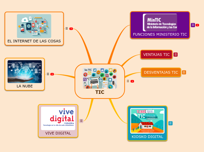 TIC - Mind Map