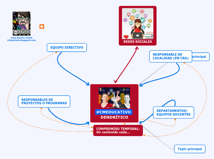 #CMEDUCATIVO 
DENDRÍTICO - Mapa Mental