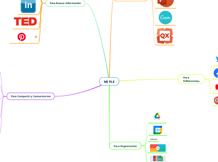 MI PLE - Mind Map
