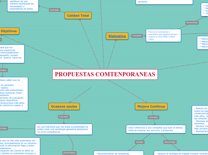 PROPUESTAS COMTENPORANEAS - Mapa Mental
