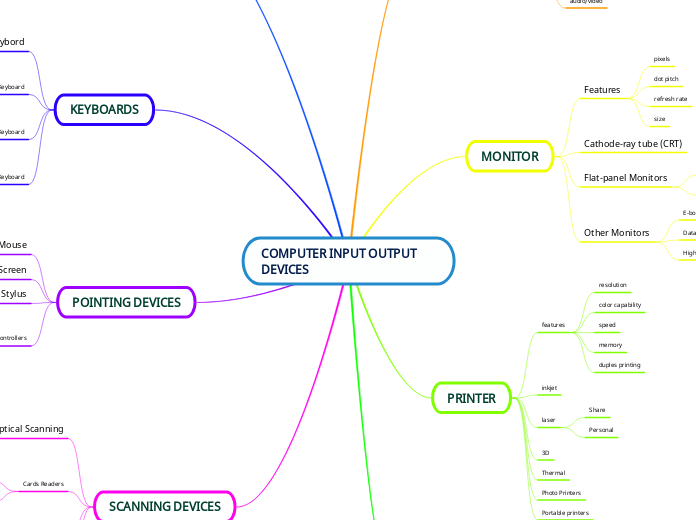 COMPUTER INPUT OUTPUT DEVICES - Mind Map