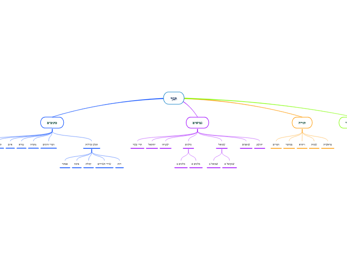 תנך - Mind Map