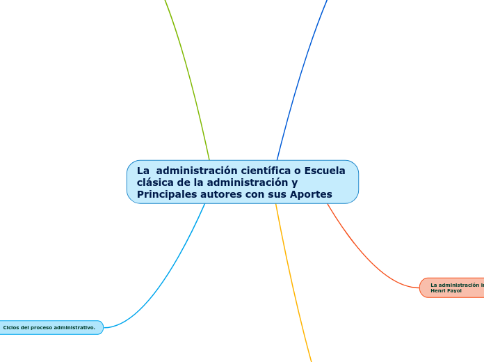 La  administración científica o Escuela clásica de la administración y      Principales autores con sus Aportes