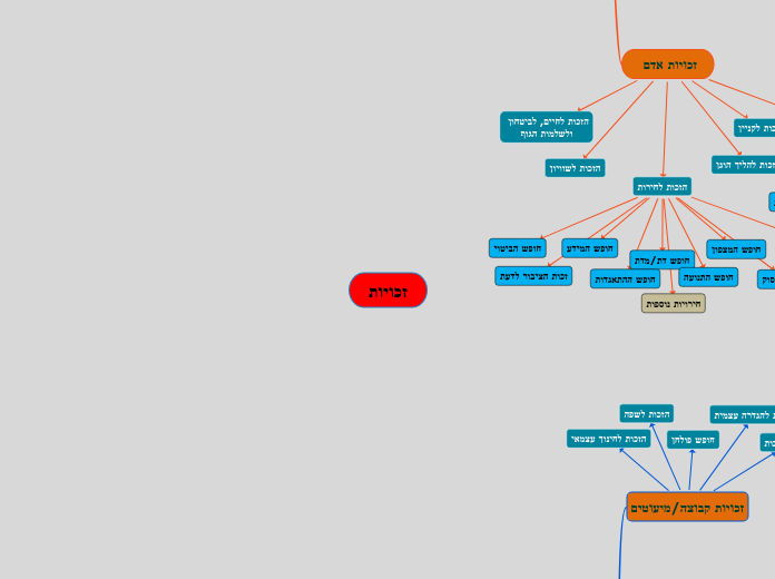 זכויות - Mind Map