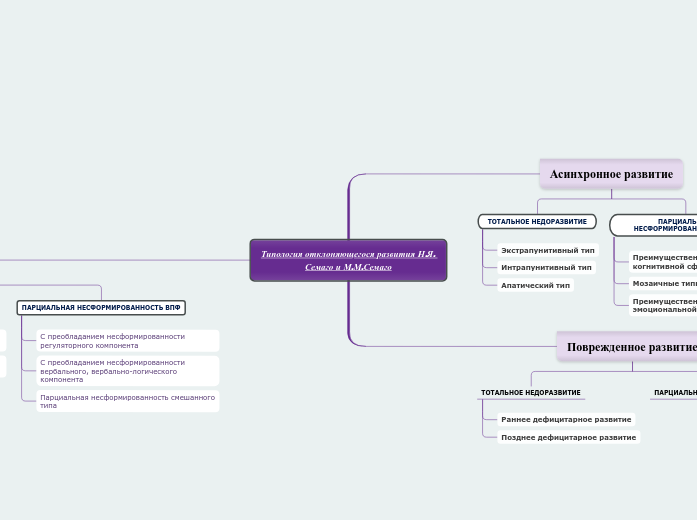 Типология отклоняющегося развити...- Мыслительная карта