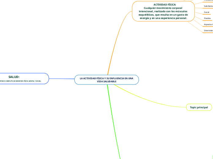 LA ACTIVIDAD FÍSICA Y SU INFLUENCIA EN ...- Mapa Mental