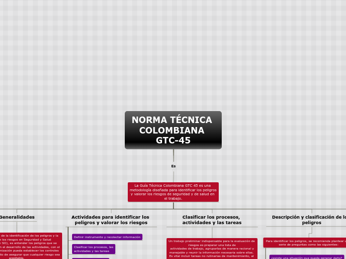 NORMA TÉCNICA COLOMBIANA GTC-45 - Mapa Mental