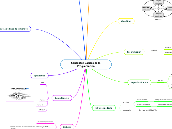 Conceptos Básicos de la Programacion - Mind Map