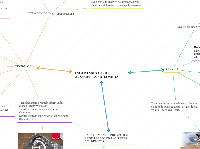 INGENIERÍA CIVIL, AVANCES EN COLOMBIA - Mapa Mental