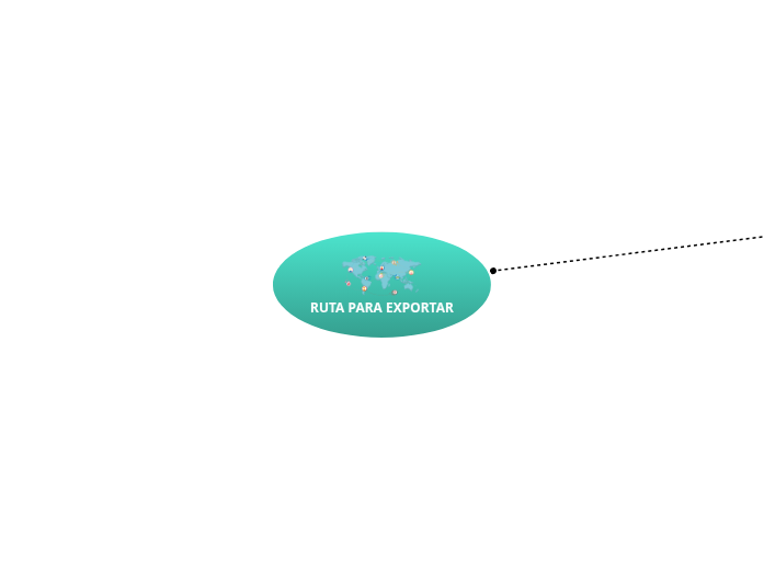 RUTA PARA EXPORTAR - Mapa Mental