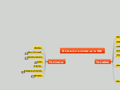 El Valor de la tutoria en la EAD - Mind Map