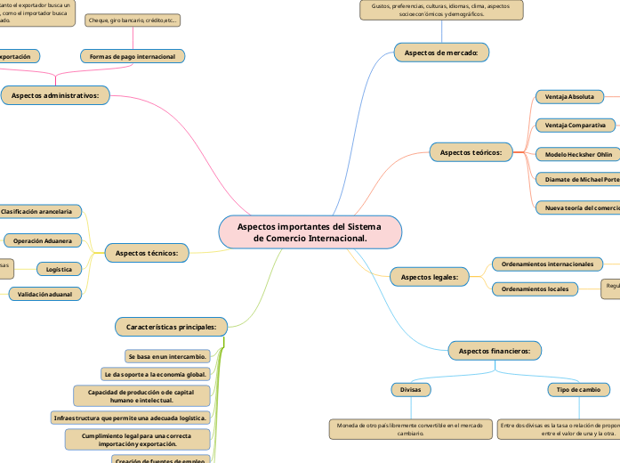 Aspectos importantes del Sistema de Comerc...- Mind Map