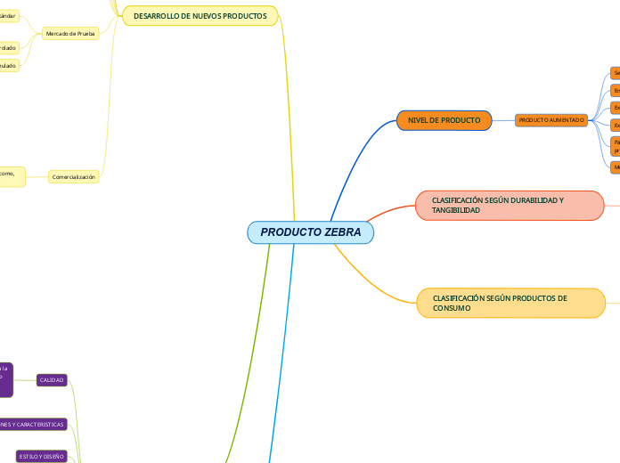 PRODUCTO ZEBRA - Mapa Mental