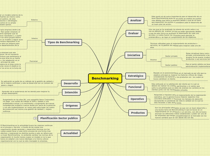 Benchmarking - Mapa Mental