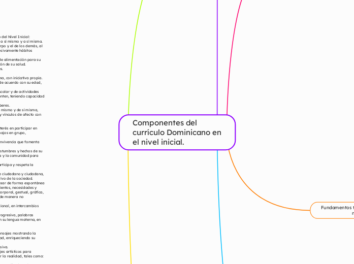 Componentes del currículo Dominicano en...- Mapa Mental