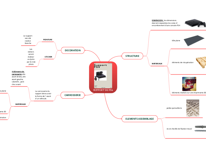 SUPPORT DE PS4 - Carte Mentale