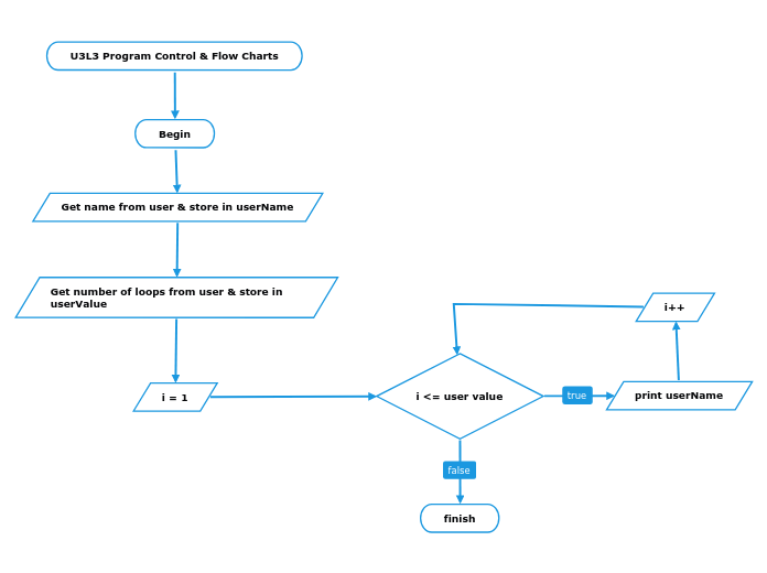 U3L3 Program Control & Flow Charts - Mind Map